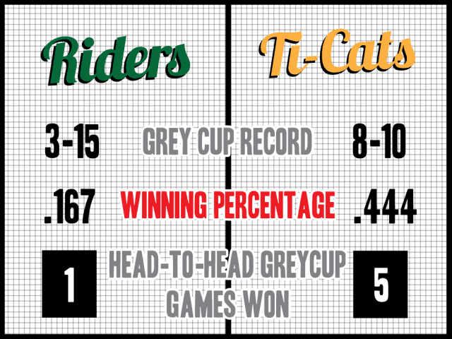 Heading into the big game here are the teams’ stats in all Grey Cup games as well as against each other.