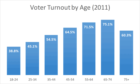 Voter Turnout by Age