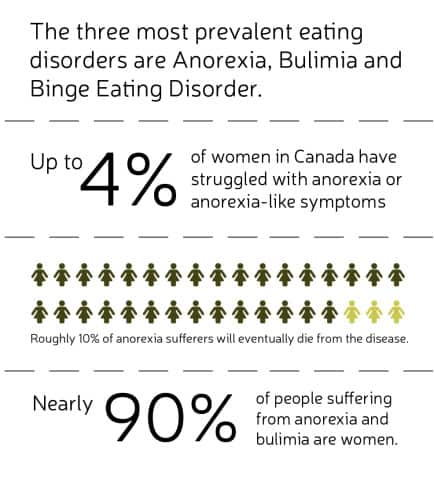 Eating Disorder Infographic - Jeremy Britz - Inverted