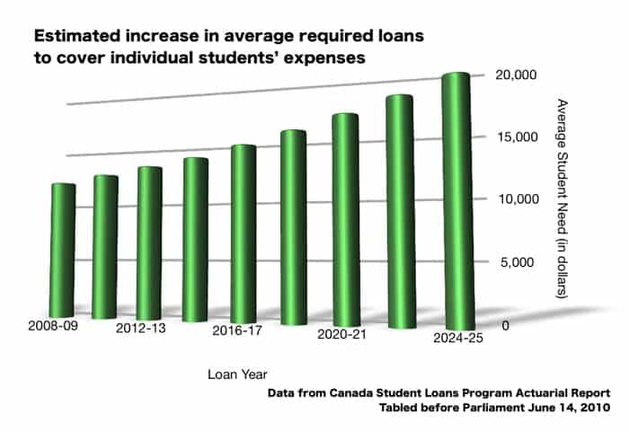 William d ford student loan interest rate #5