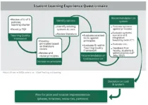 History of how the SLEQs came to be | USask Teaching and Learning