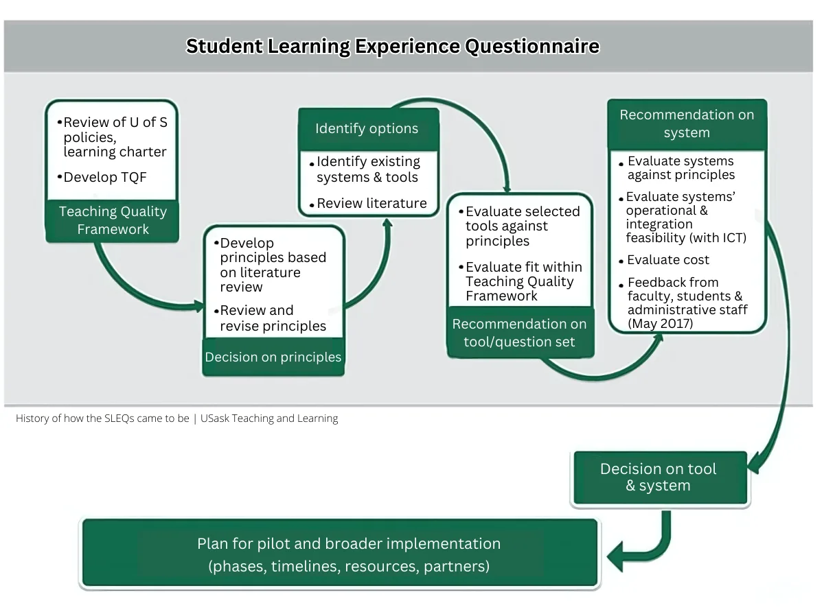 History of how the SLEQs came to be | USask Teaching and Learning